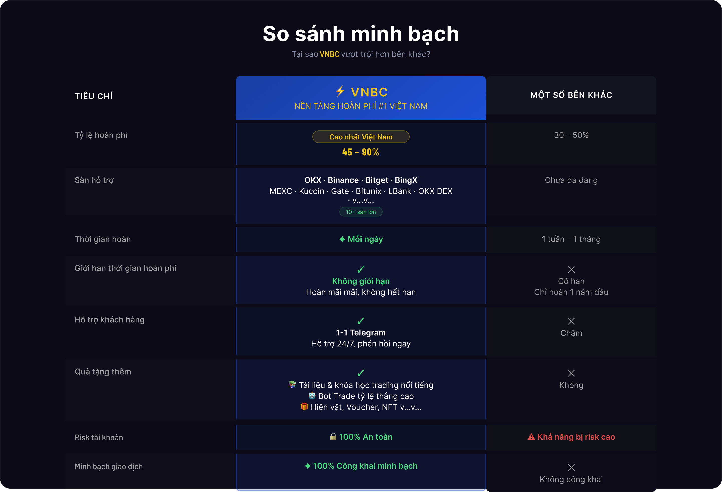 So sánh minh bạch: VNBC vượt trội về tỷ lệ hoàn phí 45–90%, 10+ sàn lớn, hoàn mỗi ngày, hỗ trợ Telegram 24/7 và minh bạch 100%